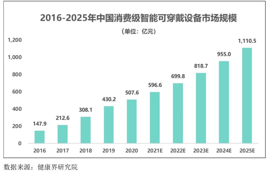 智能可穿戴設(shè)備行業(yè)發(fā)展態(tài)勢、面臨的機遇與挑戰(zhàn)